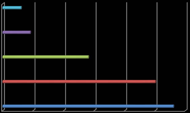 Pytnie 11. Czy nuczyciele trktują uczniów w równy sposó? 7 6 5 4 3 2 1. Zdecydownie nie 1 odpowiedź 3%. Rczej nie 4 odpowiedzi 12% c. Rczej tk 20 odpowiedzi 62% d.