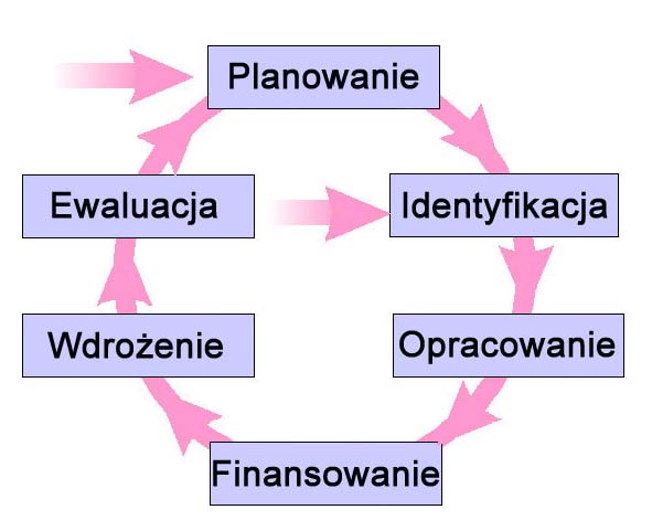 Cykl projektu inwestycyjnego Źródło: