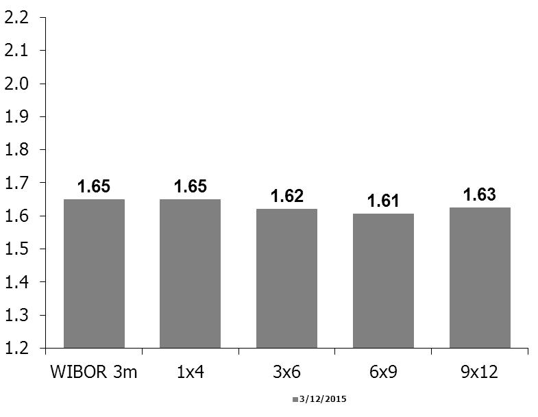 Przykład: o czym mówią kwotowania FRA? MBank, Macroeconomic Review, 5 March 2015 & 13 March 2015 33 IRS - przykład Kupno IRS 5Y @ 6.