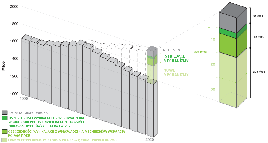 ustanowienie w sensie formalnym efektywności energetycznej ważnym priorytetem w przyjętej w 2009 roku Polityce Energetycznej Polski do roku 2030 [9].