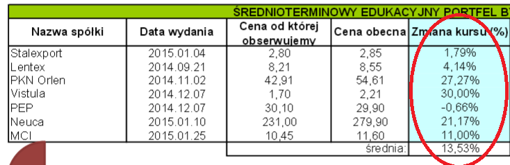 MCI W grudniu i styczniu 2015 portfel biuletynowy bardzo szybko zapełnił się spółkami, które jedna po drugiej realizowały zlecenia kupna. Zyski na portfelu puchły bardzo dynamicznie. Screen z 2015.03.