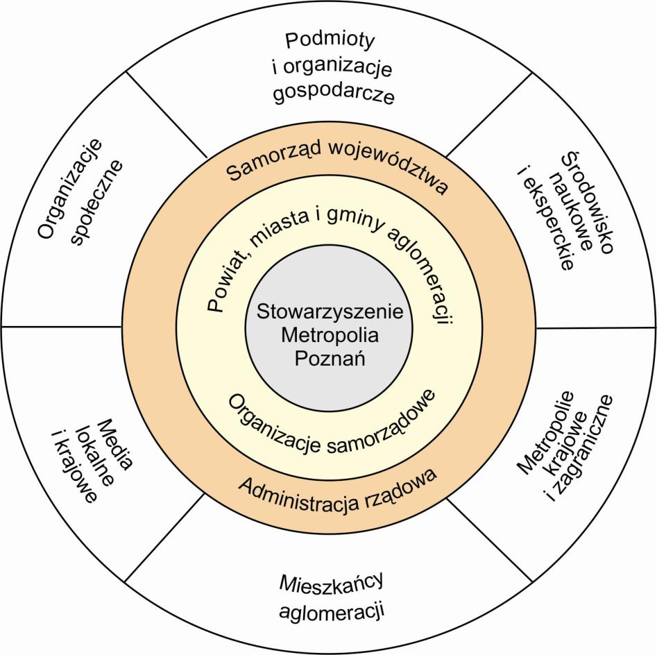 Zintegrowane zarządzanie Od kilku lat w Metropolii Poznań trwa proces budowania podstaw spójnego zarządzania, w oparciu o wspólną strategię.