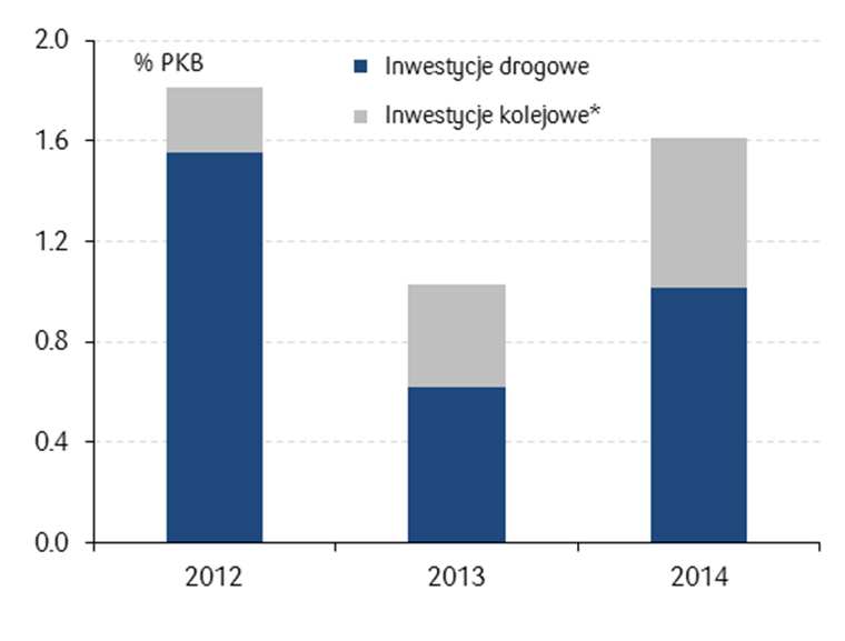 Polityka pieniężna i fiskalna Stymulacja fiskalna dzięki inwestycjom infrastrukturalnym Cykliczna poprawa dochodów vs.