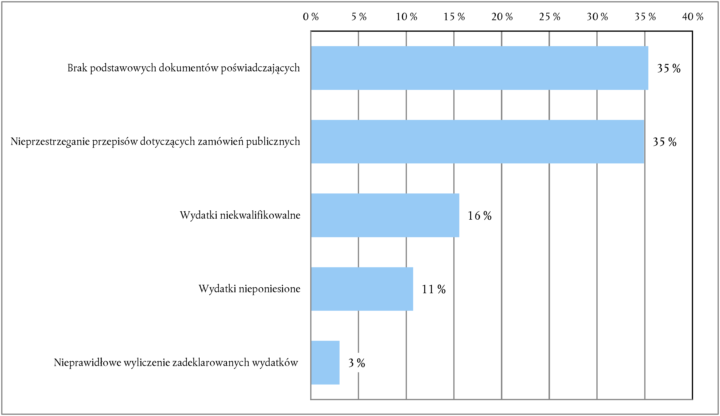 C 375/302 PL Dziennik Urzędowy Unii Europejskiej 13.10.2016 Wykres 2 Szacowany poziom błędu w rozbiciu na kategorie błędów Źródło: Europejski Trybunał Obrachunkowy. Projekty 29.