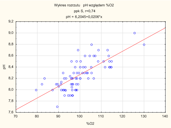 Rys. 2. Zależność ph i %O 2 w ppk T1 Fig. 2. Dependence between ph and oxygen content for mcp T1 Rys. 3. Zależność ph i %O 2 w ppk T2 Fig. 3. Dependence between ph and oxygen content for mcp T2 Rys.