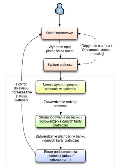 TYPOWY PROCES