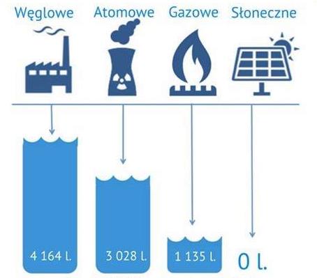 elektrownie wiatrowe, słoneczne, hydroelektrownie i elektrownie na biomasę oraz pływowe jest odpowiedzialna za 64 procent spadku emisji gazów cieplarnianych w 2012 roku.