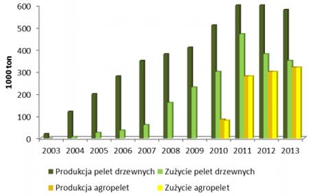 Rys. 4.3. Produkcja pelletu w Polsce w latach 2003-2013. Źródło: Stelmet Rozwój rynku biomasy wyprzedził ponadto założenia Krajowego Planu działań, który zakładał taką konsumpcję dopiero po 2015 roku.