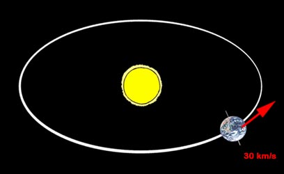 doświadczenia Michelsona wykryć ruch Ziemi względem eteru: jak wykryć ruch łódki względem wody po wrzuceniu kamienia v = 30km/s = c/10 4, [II prędkość kosmiczna dla ciał z Ziemi