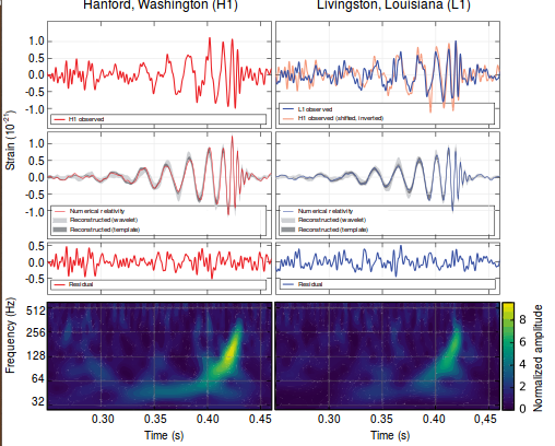 fale grawitacyjne LIGO (laser intefrefometer gravitational wave observatory) (ramiona 4 i 3km, z