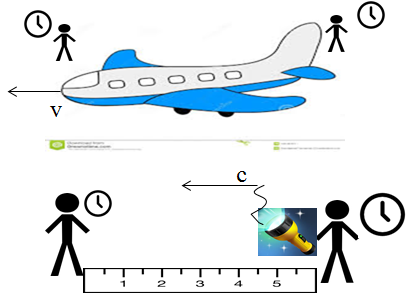 stałość prędkości światła światło wysłane na Ziemi jego prędkość mierzona na Ziemi i w samolocie poruszajacym się z prędkościa v