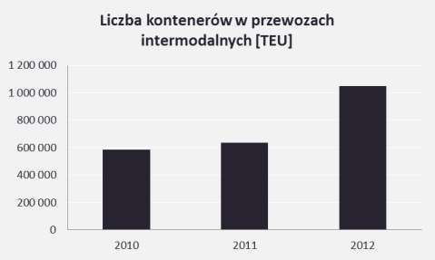 W związku z tym dotychczas utrzymujące się tendencje wzrostowe w zakresie obrotu kontenerowego zarówno w Polsce, jak i na świecie, pozwalają założyć wzrost rynku kontenerowego w Polsce w roku 2013 o