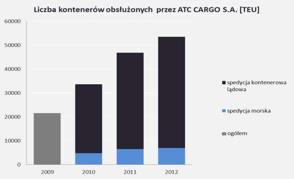 finansowych Grupy Kapitałowej ATC CARGO S.A., jednakże nie wykluczone, iż czynniki te będą miały wpływ na jej wyniki w kolejnych okresach obrotowych.