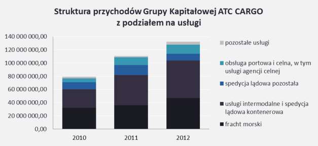 Wykres. Struktura przychodów z podziałem na usługi Fracht morski Fracht morski obok spedycji kontenerowej drogowej jest główną usługą w strukturze przychodów Grupy Kapitałowej AT