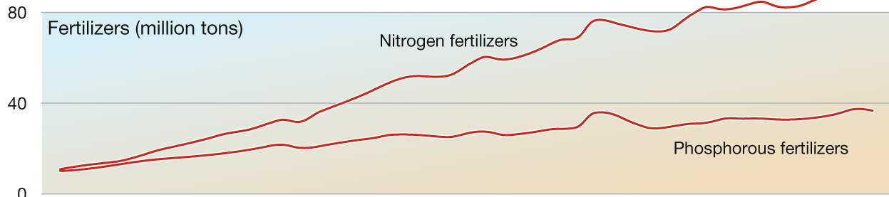 Nitrogen consumption + 700% / Zużycie azotu + 700% EkoSeedForum, Quelle: Royal Society, 20.03.2014 2009, Reaping the benefits apprx.