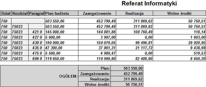 Raport z wykonania przelewu do wskazanego dokumnetu nadrzędnego Raport syntetyczny z wykonania wydatków Raport zbliżony formą i zakresem informacji do wzorca wydruku sprawozdania budżetowego Rb-28S.