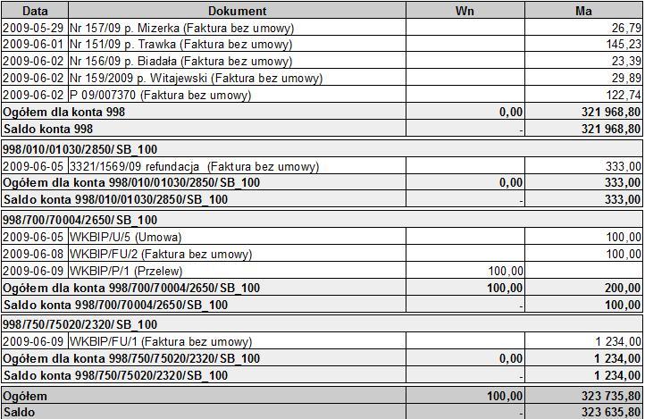 Obroty konta 999 Raport ten obsługuje