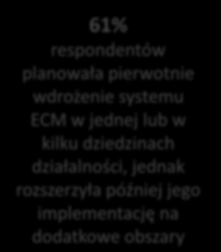 Zalety wdrożenia systemu ECM Najważniejsze wnioski raportu: 69% badanych organizacji jako główny powód wdrożenia systemu ECM wskazuje potrzebę wprowadzenia centralnego rozwiązania, które usprawnia