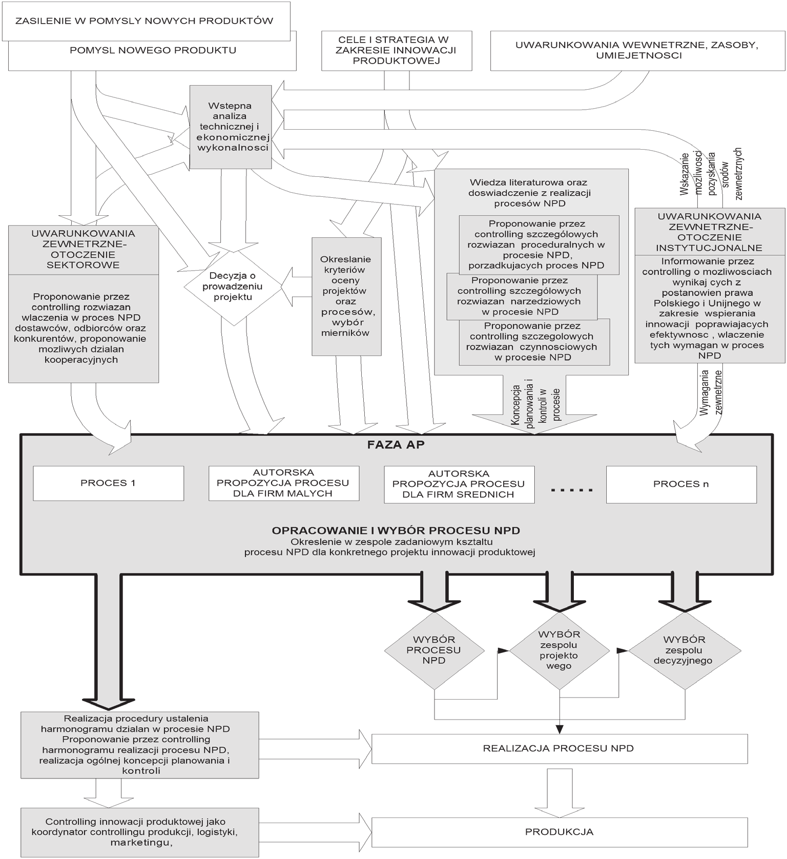 Selekcja projektów nowych produktów w controllingu innowacji 157 punktów decyzyjnych, często niezależnie od znaczenia projektu NPD dla przedsiębiorstwa. Rys. 3.