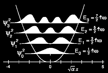 Udział oscylacji Równooddalone pasma w widmach absorpcyjnych UV są spowodowane przejściami oscylacyjnymi Kwantowy oscylator harmoniczny (QHO) ma równooddalony poziomy