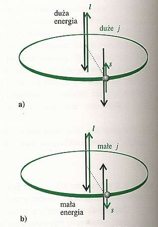 Sprzężenie orblitalno-spinowe L-S Russela- Saundersa Sprzężenie L-S to oddziaływanie magnetyczne pomiędzy orbitalnym i spinowym momentem magnetycznym i