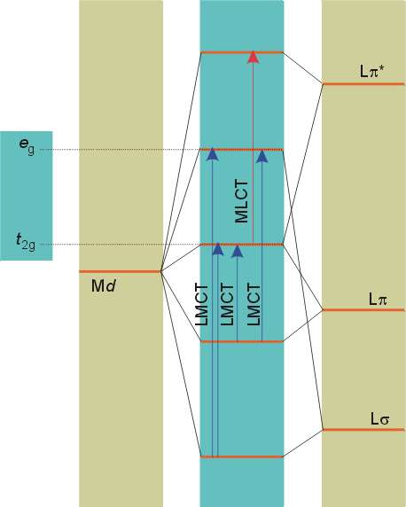 Pasma przeniesienia ładunku LMCT (ligand-to-metal charge-transfer) Przeniesienie ładunku od ligandu do metalu MLCT