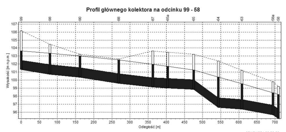 Obliczenia symulacyjne sieci kanalizacyjnej 89 Maksymalną wartość natężenia odpływu zanotowano 90 minut po rozpoczęciu (rys. 5).