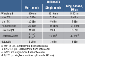 RJ45 Ports Fiber Port(s) Console 10/100BaseT(X) auto negotiation speed, F/H duplix mode, and auto MDI/MDI-X connection 100BaseFX ports (SC/ST connector) RS-232 (RJ45) LED Indicators PWR1, PWR2,