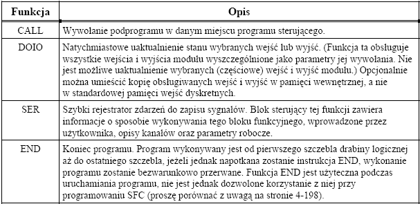 Operacje sterowania