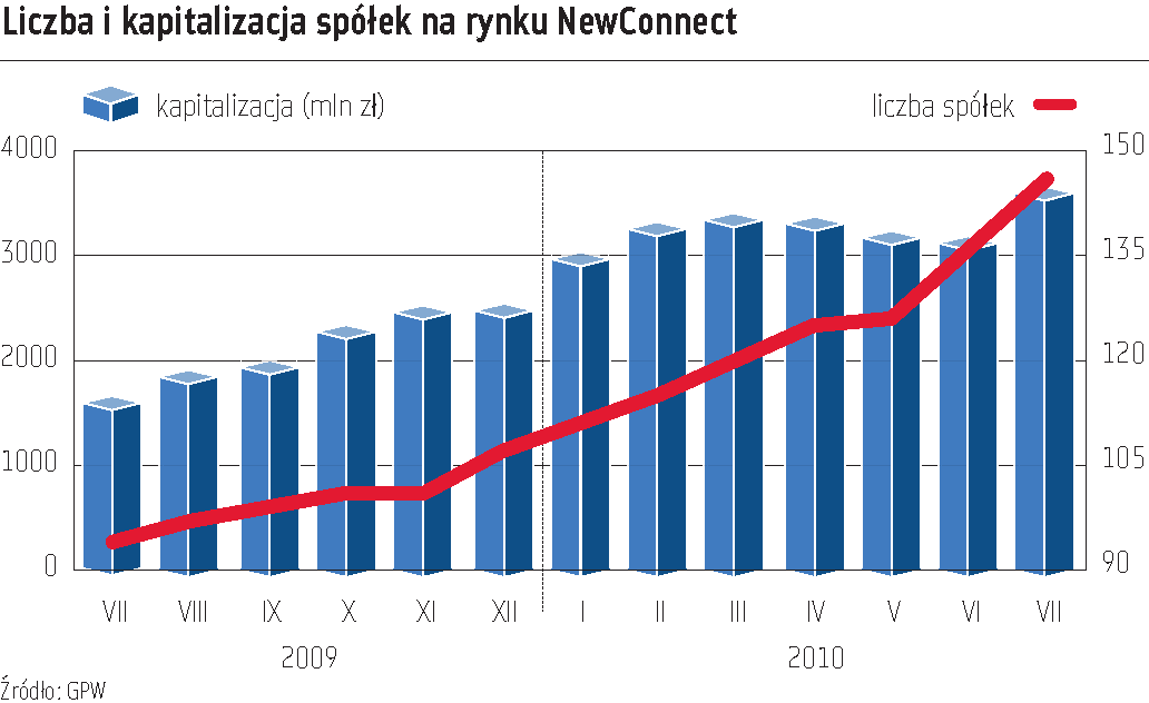 ALMANACH RYNKU ALTERNATYWNEGO różniają się zarówno częstotliwością realizacji projektów IPO, jak i wartością przeprowadzanych ofert.