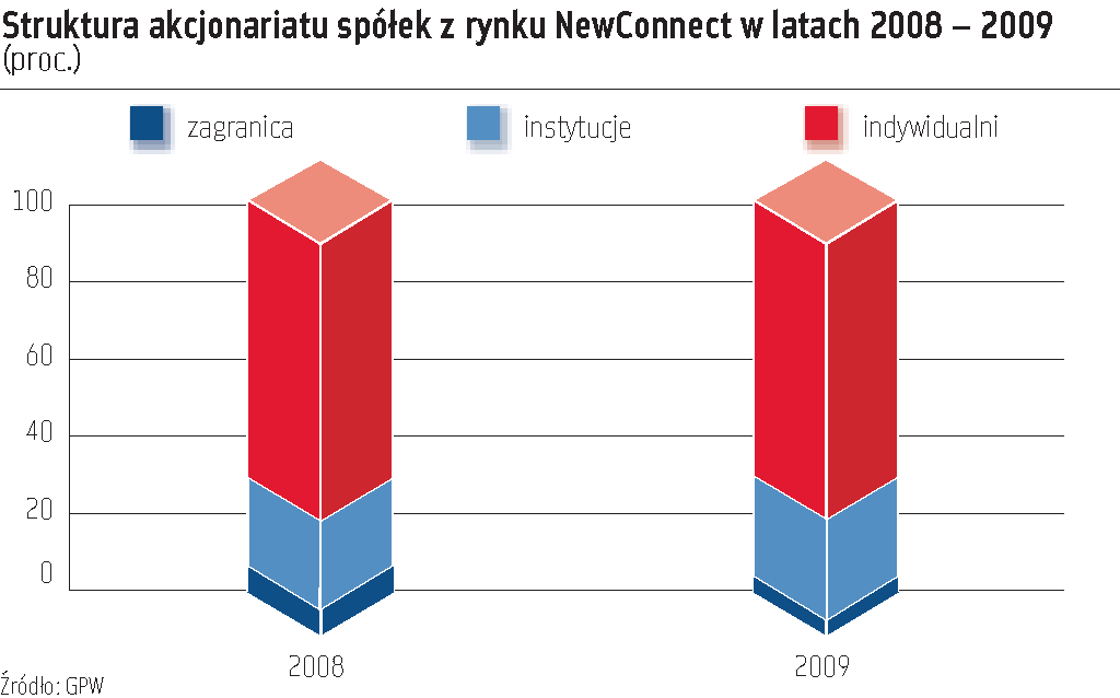 www.newconnect.pl NewConnect po trzech latach jak i w dłuższym okresie. Metodyka indeksu bazuje na zasadach stosowanych dla indeksów Głównego Rynku akcji.
