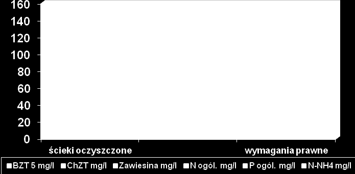 40 Z. Sadecka, M. Mazurkiewicz Rys. 1. Obciążenie oczyszczalni ładunkiem zanieczyszczeń (wg. założeń projektowych i danych z 2010 r.) Fig. 1. Project load charge as well as 2011 charge from sewage treatment plant Wyznaczona w badaniach rzeczywista wartość ilorazu BZT 5 :N og.