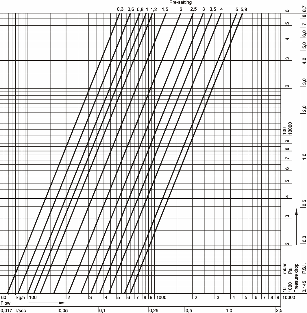 Nomogram przepływu DN20 Nast.wst.