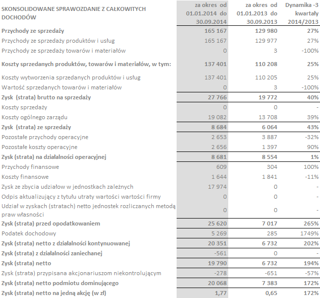 Dynamiczny wzrost przychodów Grupy Kapitałowej znalazł odzwierciedlenie w wysokim przyroście zysku operacyjnego.