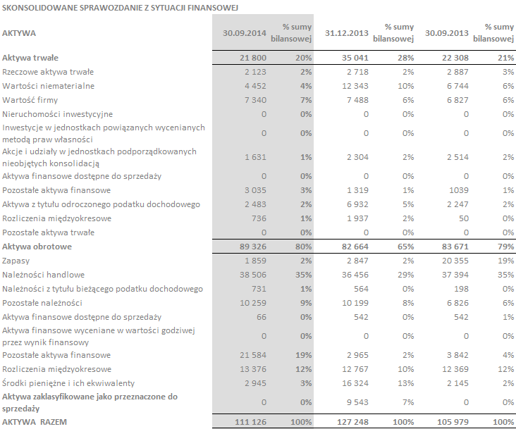 Na aktywa grupy kapitałow