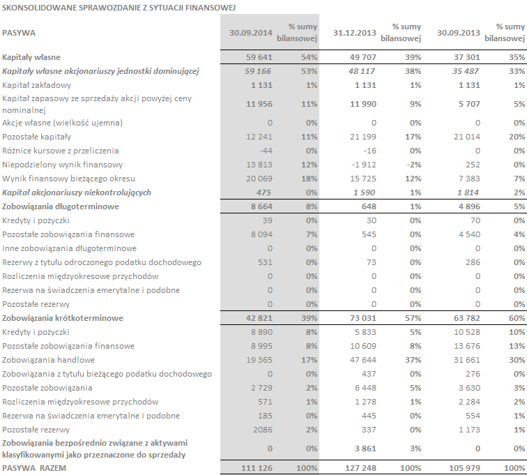 W pierwszych trzech kwartałach roku 2014 najistotniejsze zmiany w pasywach Grupy obejmowały: - wzrost kapitałów własnych związany z przeksięgowaniem zysku osiągniętego w roku 2013 na niepodzielony