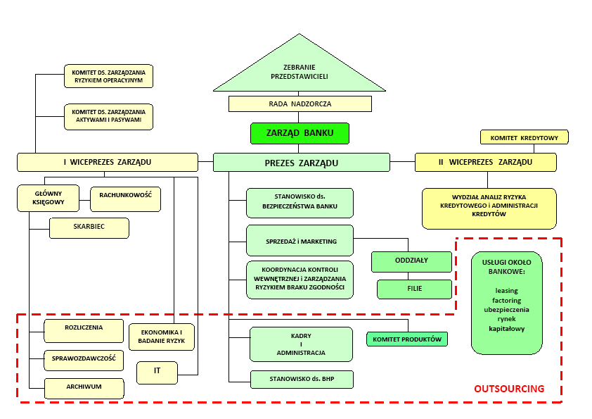 Model funkcjonowania BS-u. Przykładowa struktura biznesowego BS-u ; pełna centralizacja wszystkich czynności back-office przy maksymalnym wsparciu banku zrzeszającego outsourcing