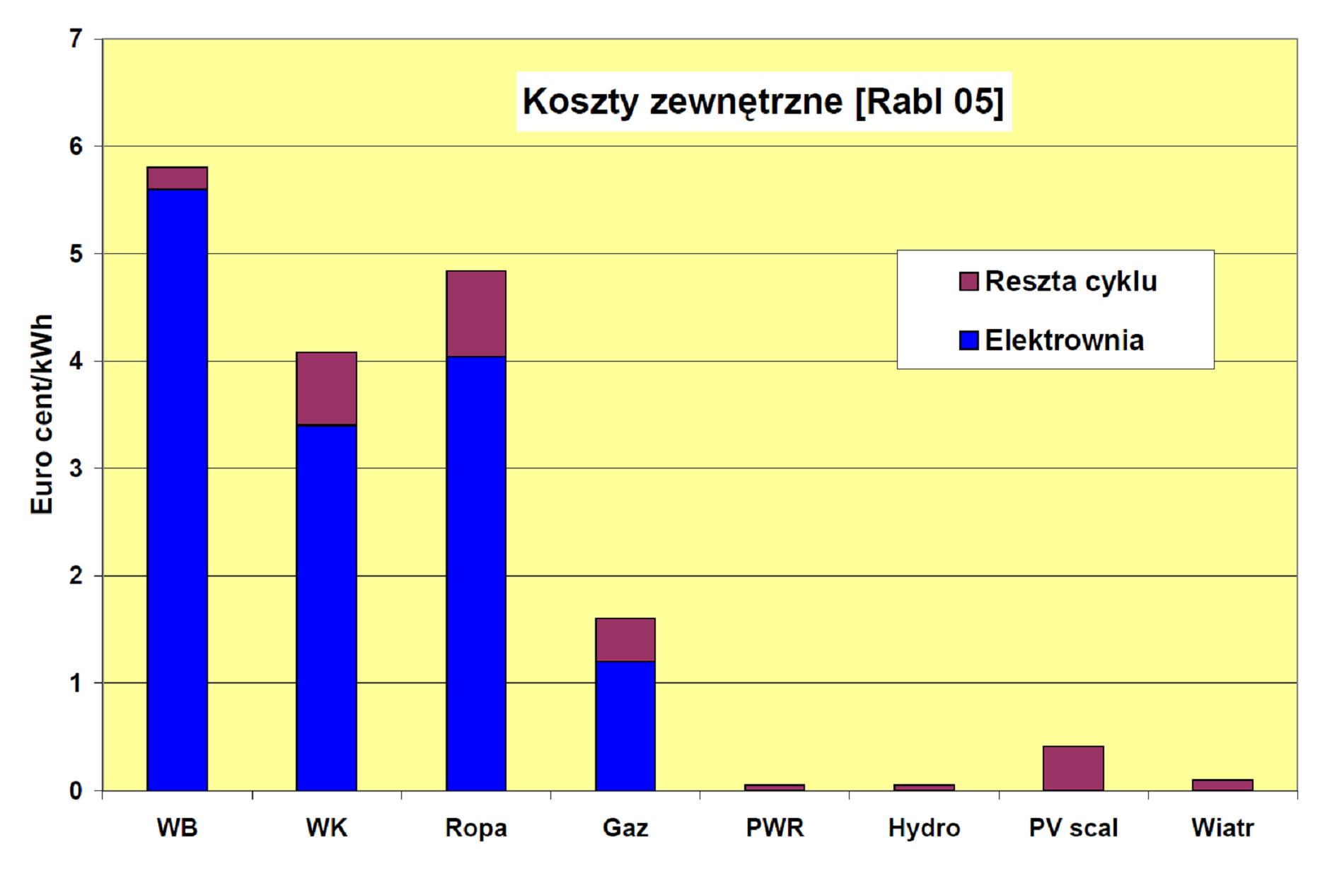 poniżej wykresu przedstawiającego wielkość strat zdrowotnych i środowiskowych dla każdego z rodzajów energii, przeliczonych na wielkości finansowe. Rys.