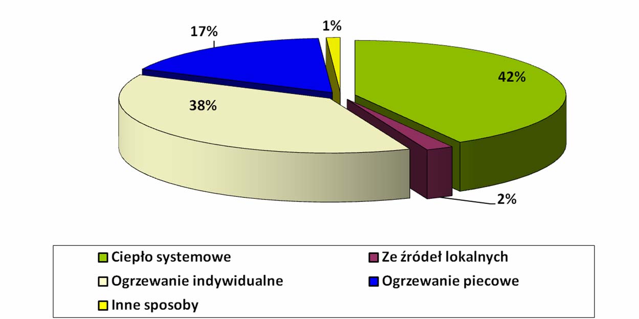 Struktura form zaopatrzenia gospodarstw domowych w ciepło w