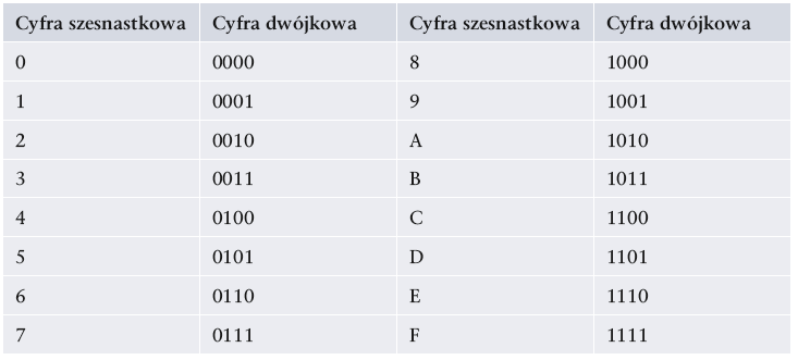 Oprogramowanie do wyszukiwania błędów w skompilowanych plikach binarnych przekształca pierwotny zapis danych dwójkowych na krótszy, szesnastkowy, ułatwiając w ten sposób analizę kodu.