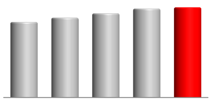 Kredyty/Depozyty mld PLN Depozyty Depozyty 95,2 101,2 102,2 105,8 106,7 Depozyty detaliczne +9% r/r Depozyty firm +17% r/r 30.09.