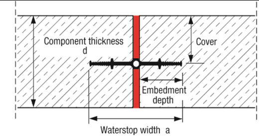 Grubość elementu d Otulina Głębokość osadzenia GŁĘBOKOŚĆ ZAKOTWIENIA ODLEGŁOŚĆ DO ZBROJENIA Szerokość taśmy a Przy wyborze taśm stosowanych od zewnątrz i taśm do wykończenia szczelin można je