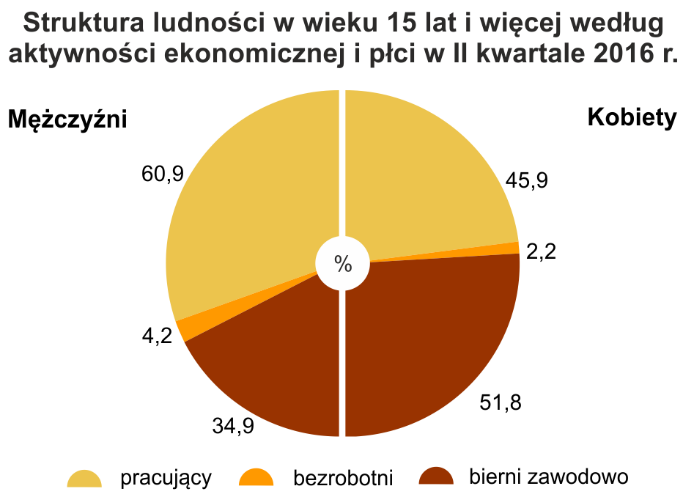 1. Aktywność ekonomiczna ludności w województwie dolnośląskim w wieku 15 lat i więcej Rys.1. Struktura ludności wg aktywności ekonomicznej i płci. Według danych BAEL w II kwartale r.