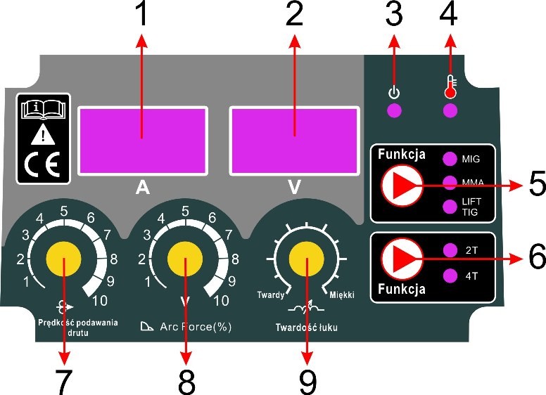 4. Opis panelu 1. Wyświetlacz ampery. 2. Wyświetlacz volty. 3. Sygnalizacja zasilania. 4. Sygnalizacja zadziałania układu zabezpieczającego. 5. Przełącznik funkcji: MIG, MMA lub TIG LIFT. 6.