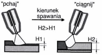 7. ZALECENIA PRAKTYCZNE PRZY SPAWANIU METODĄ MIG/MAG Spoiny czołowe w pozycji podolnej należy wykonywać techniką "pchaj" dla elementów cienkich i techniką "ciągnij" dla elementów grubszych.