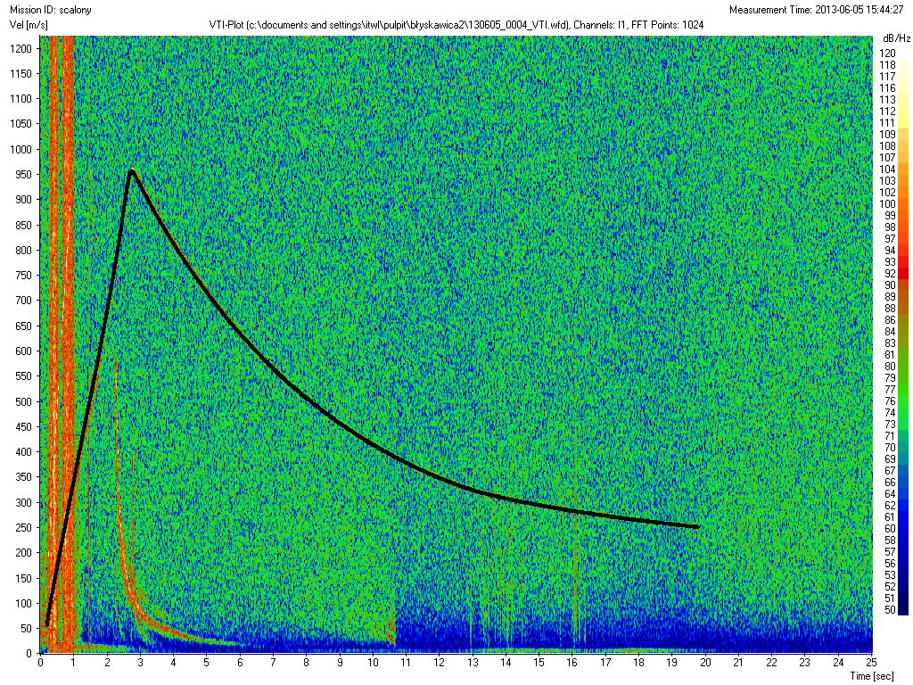 Silnik rakietowy z kompozytową komorą spalania 81 Rys. 14. Prędkość rakiety dwustopniowej w funkcji czasu symulacja w programie PRODAS V3 Fig. 14. Velocity two-stage rocket vs.