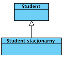 Generalizacja-specjalizacja C++ Java C# class CStudentDzienny : public CStudent {.