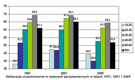 Osoby między 18. i 35. rokiem życia, jak wynika z wcześniejszych, powtarzanych cyklicznie badań, są najmniej aktywnymi wyborcami.