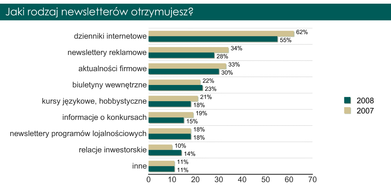 Prawie 40 proc. badanych odbiera od trzech do pięciu newsletterów tygodniowo, a co czwarty otrzymuje od sześciu do dziesięciu biuletynów elektronicznych tygodniowo.