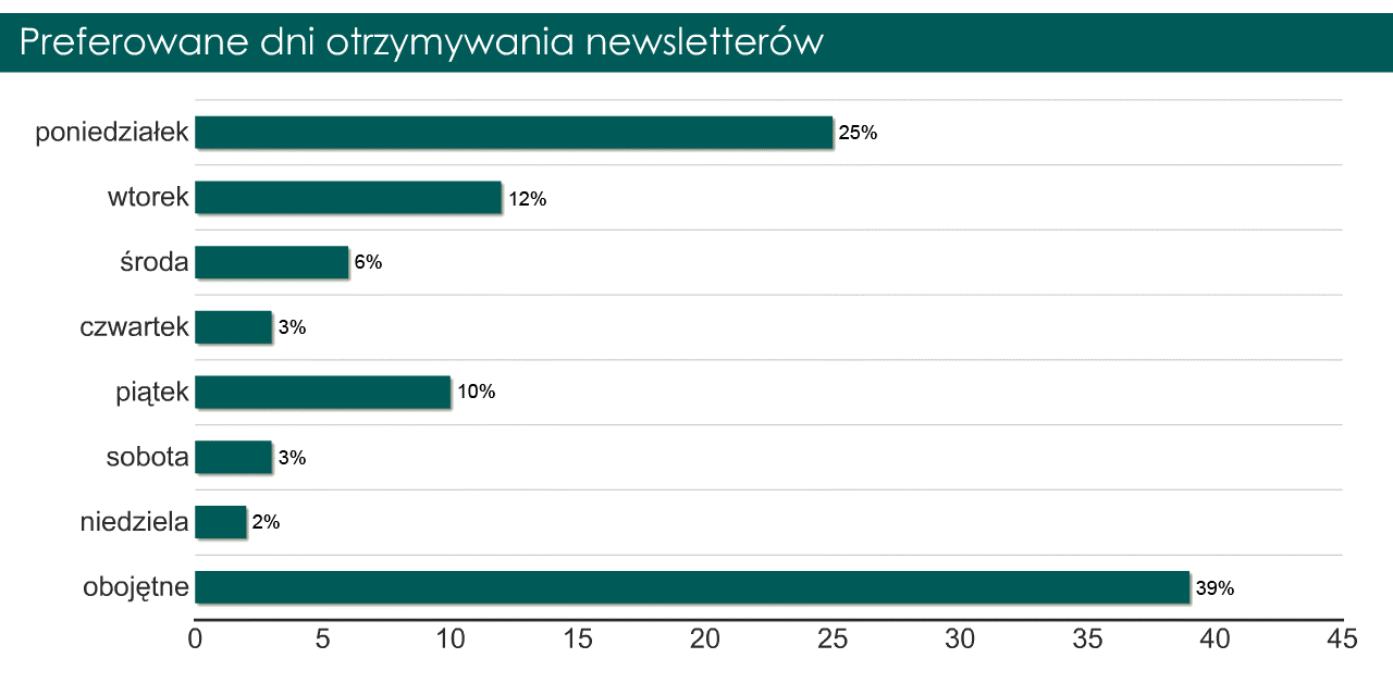 Kolejnym zagadnieniem naszego badania były preferencje godzinowe otrzymywania newsletterów. Zdecydowana większość osób chciałaby odbierać je w godzinach porannych (40 proc.) i przedpopołudniowych.